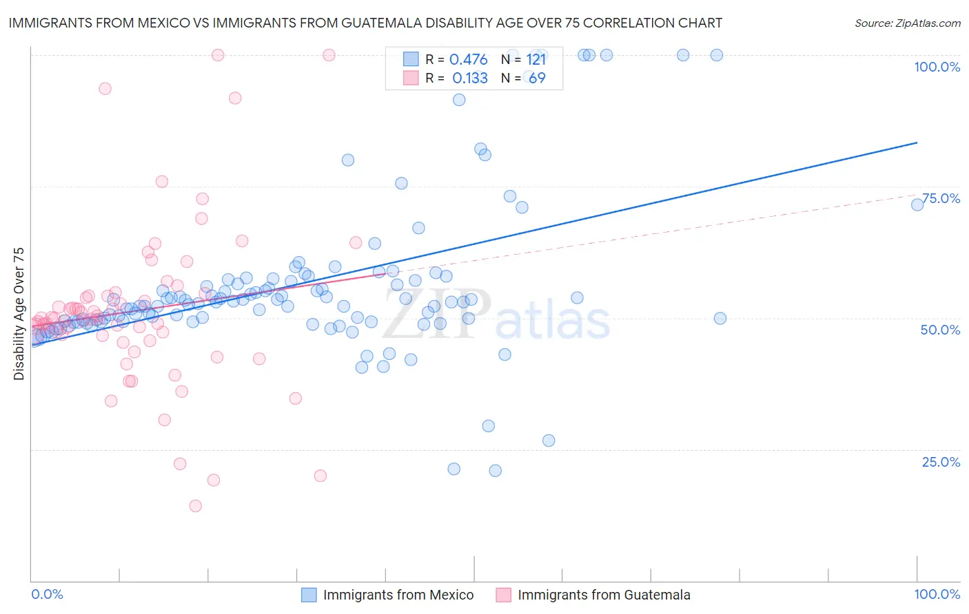 Immigrants from Mexico vs Immigrants from Guatemala Disability Age Over 75