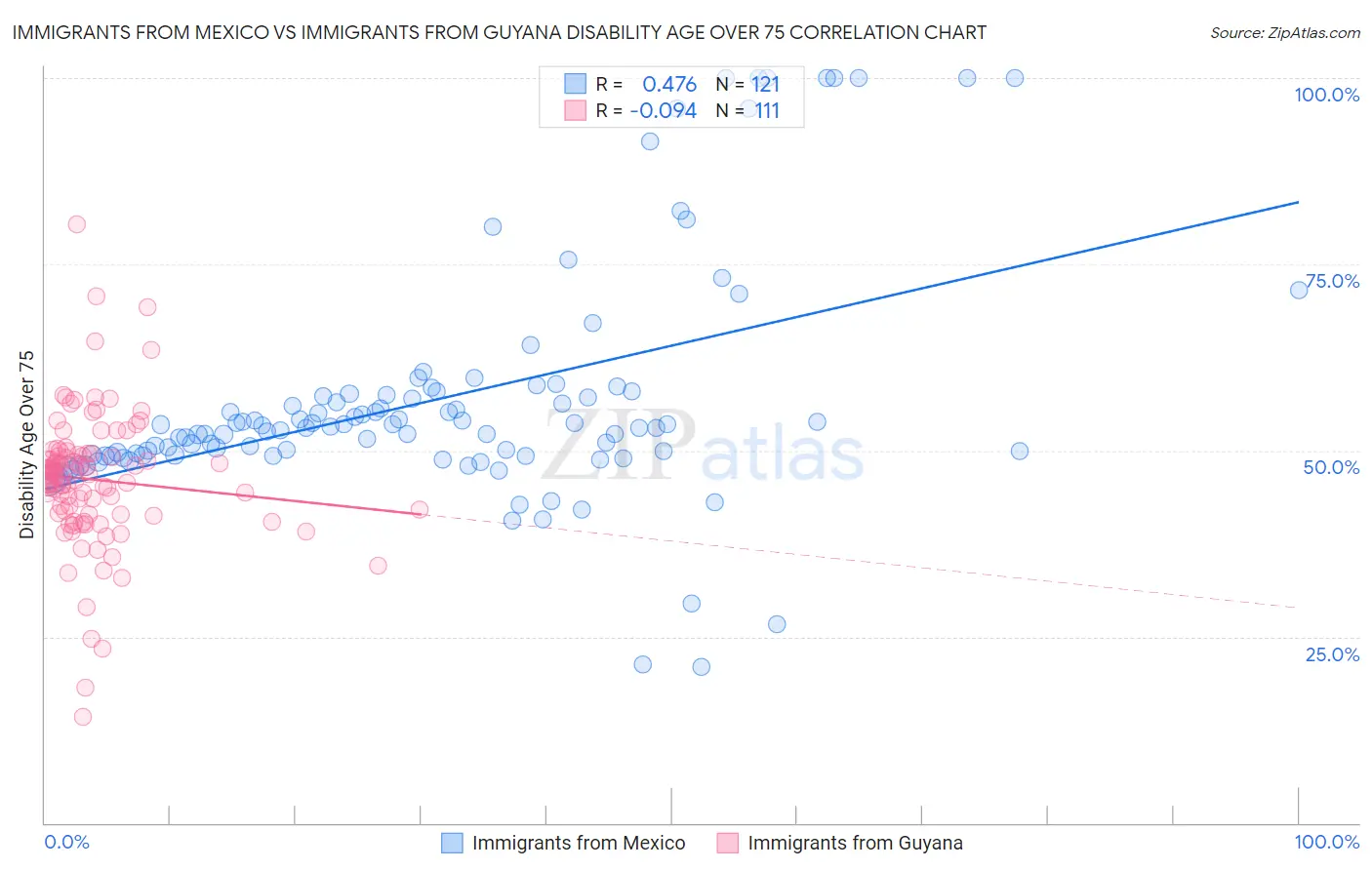 Immigrants from Mexico vs Immigrants from Guyana Disability Age Over 75