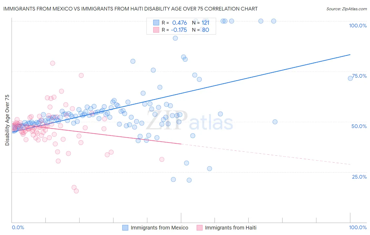 Immigrants from Mexico vs Immigrants from Haiti Disability Age Over 75