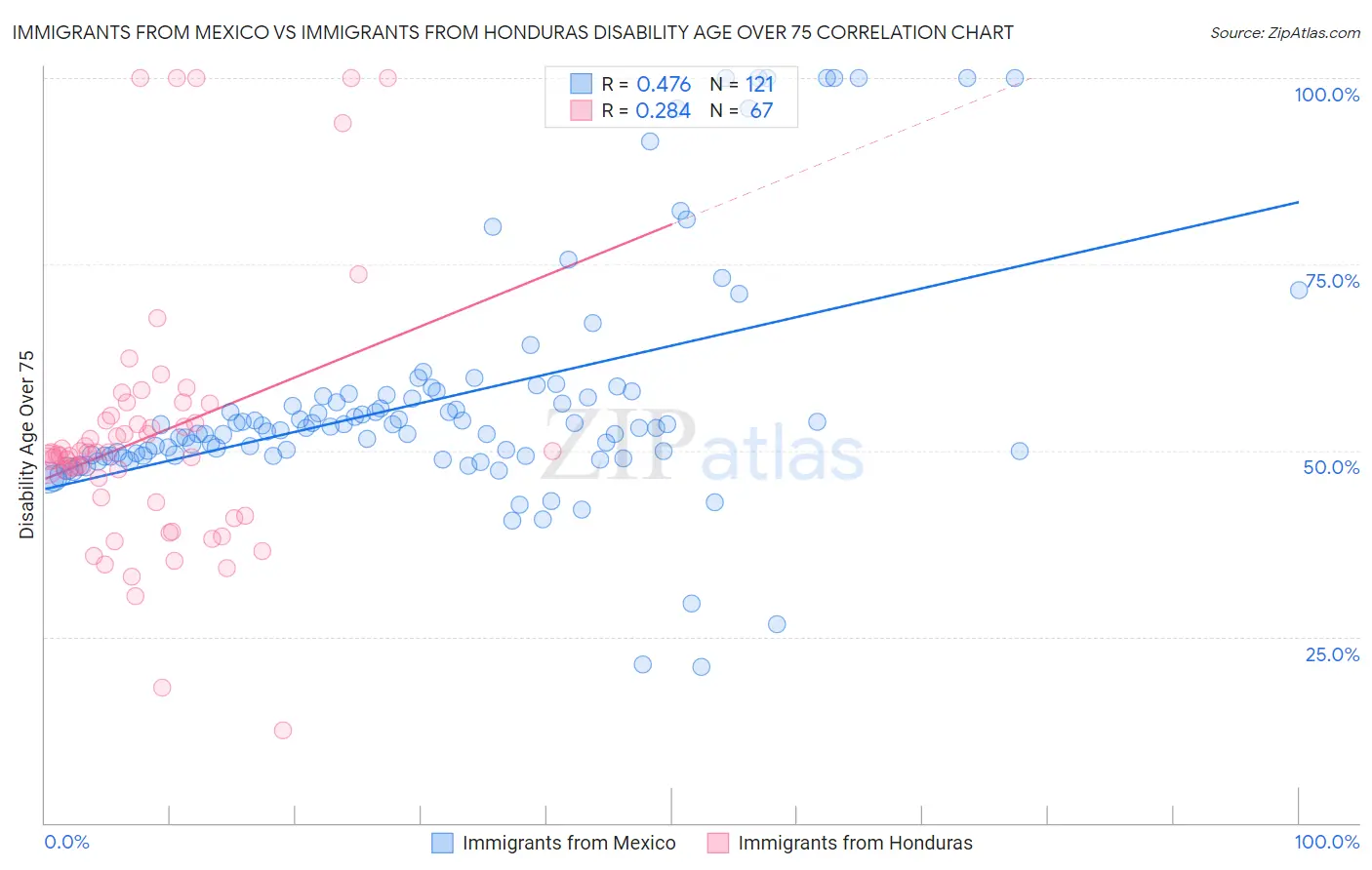 Immigrants from Mexico vs Immigrants from Honduras Disability Age Over 75
