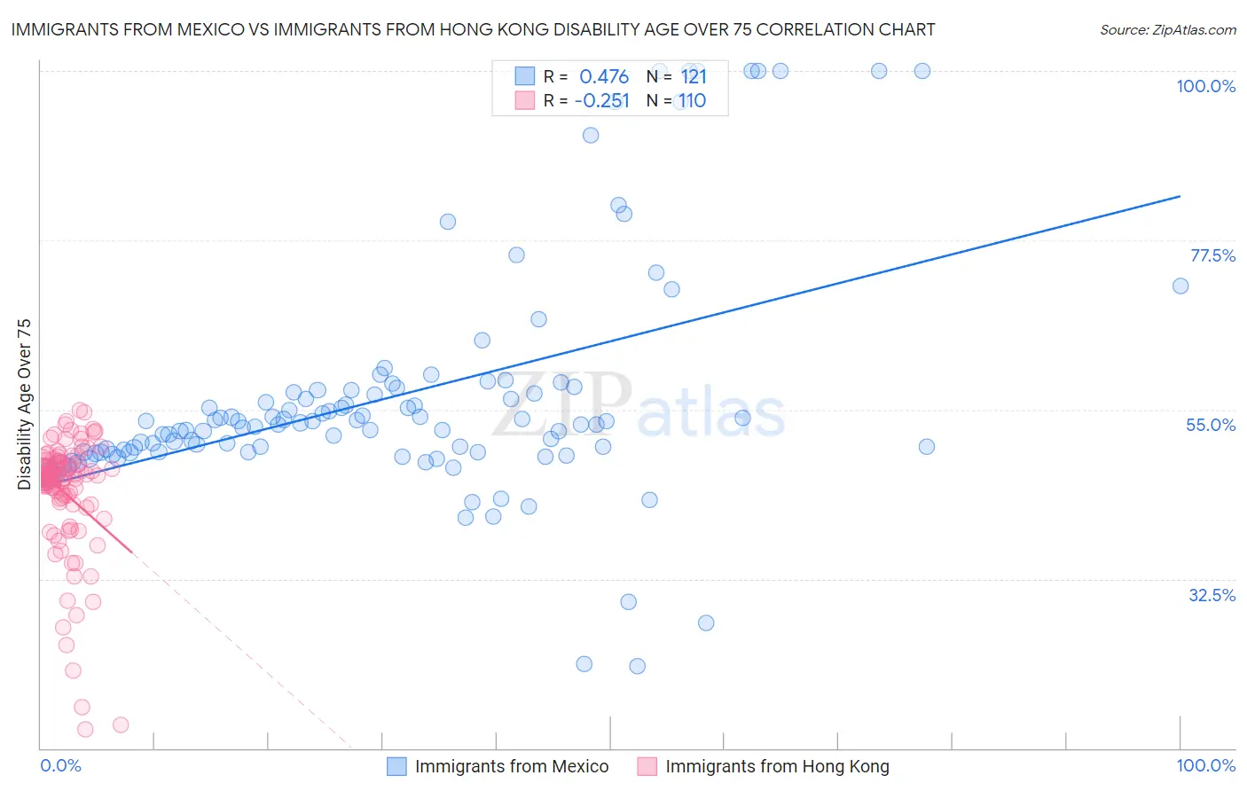 Immigrants from Mexico vs Immigrants from Hong Kong Disability Age Over 75