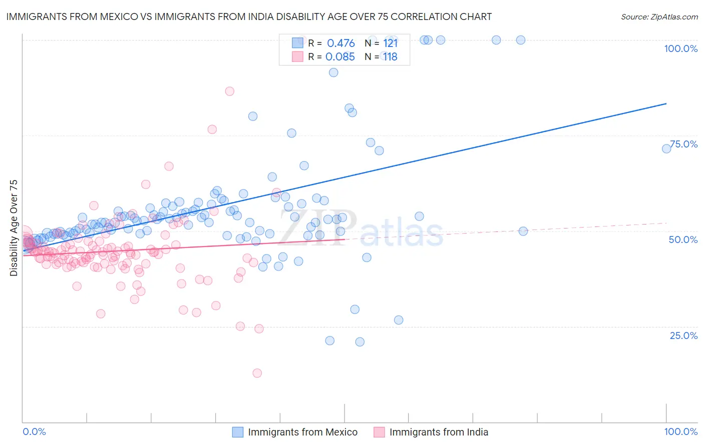 Immigrants from Mexico vs Immigrants from India Disability Age Over 75