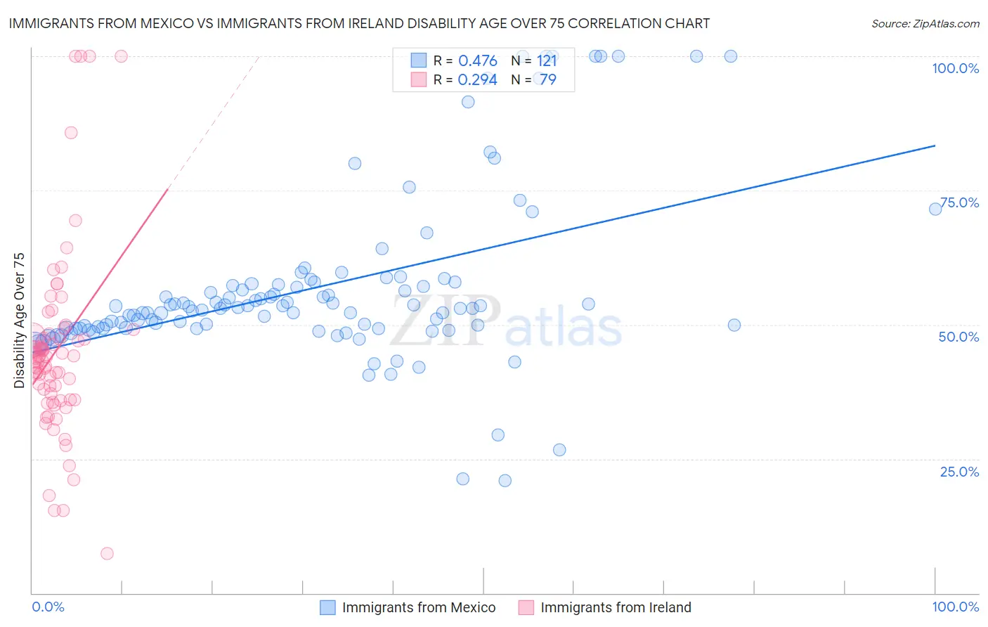 Immigrants from Mexico vs Immigrants from Ireland Disability Age Over 75