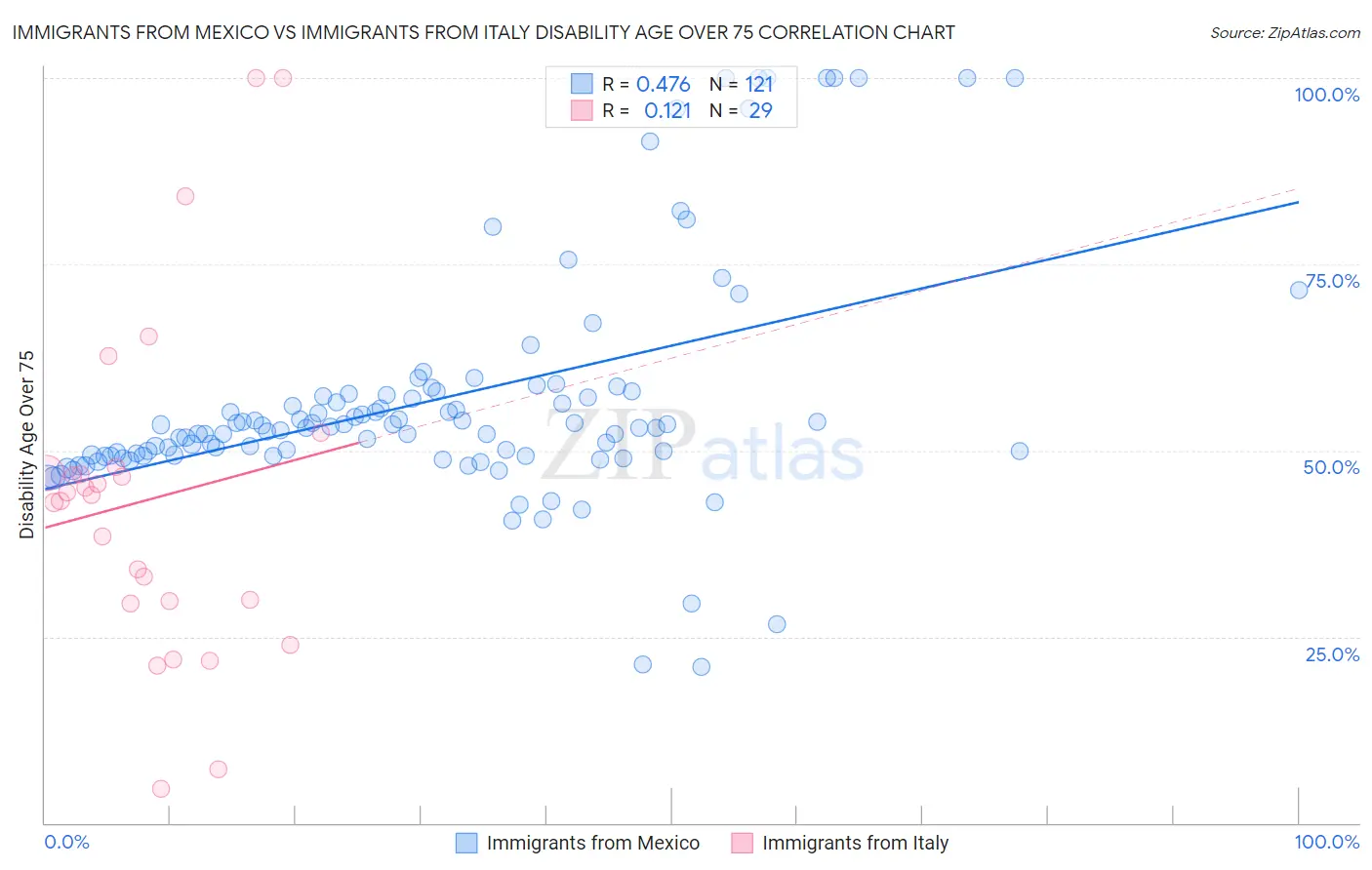 Immigrants from Mexico vs Immigrants from Italy Disability Age Over 75