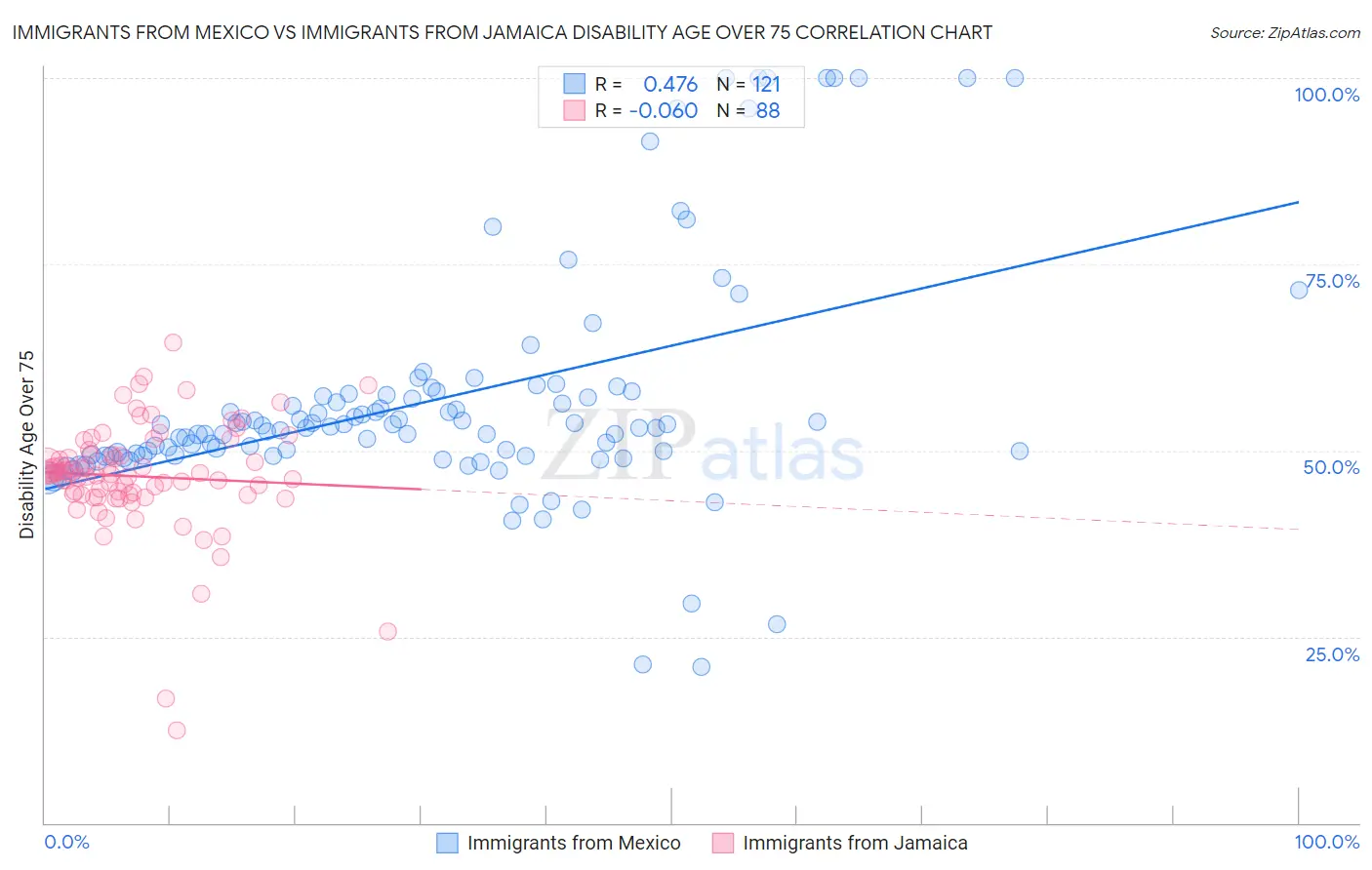 Immigrants from Mexico vs Immigrants from Jamaica Disability Age Over 75