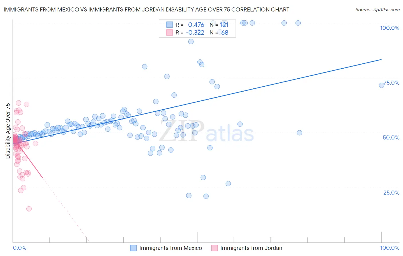 Immigrants from Mexico vs Immigrants from Jordan Disability Age Over 75