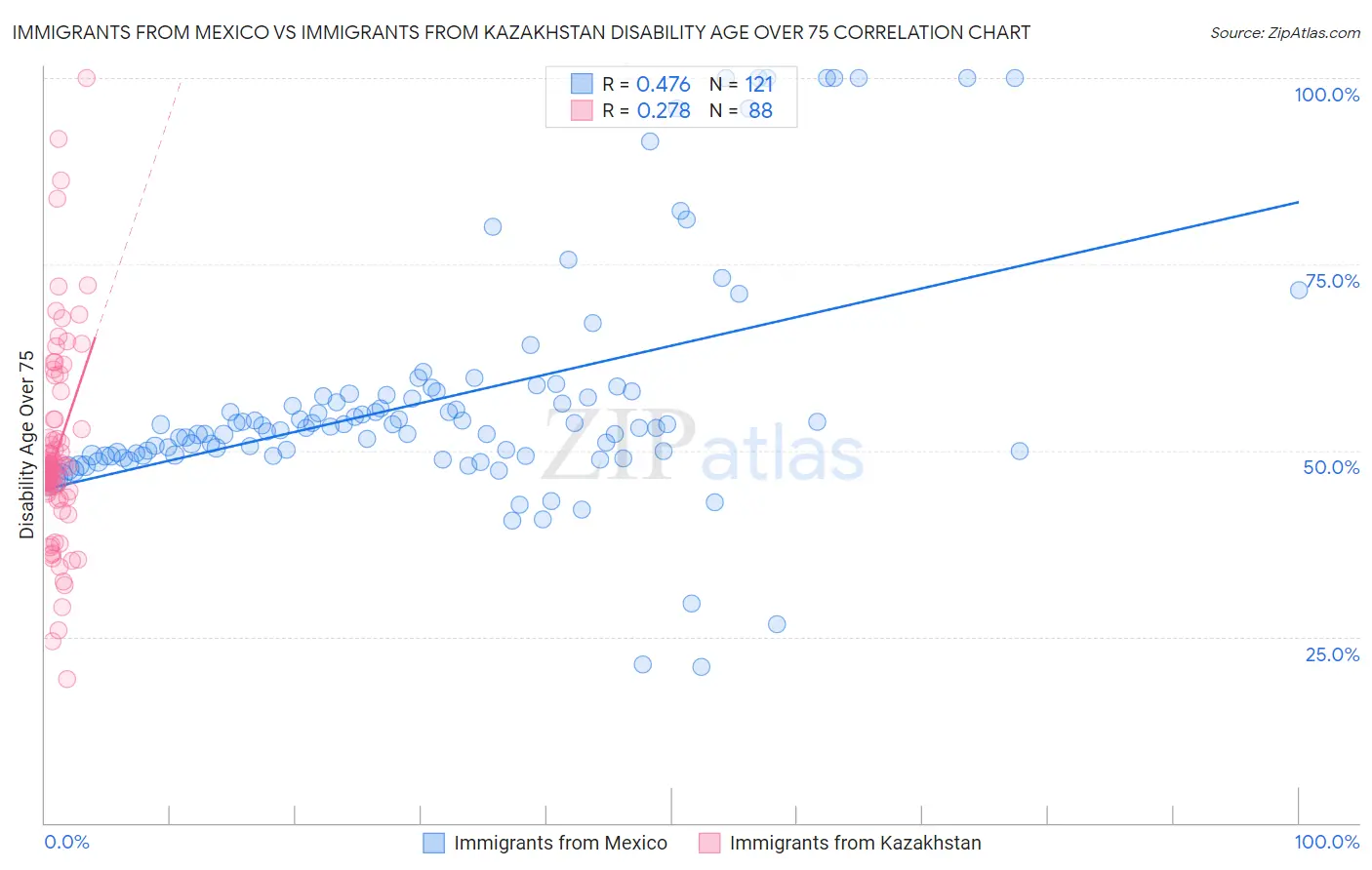 Immigrants from Mexico vs Immigrants from Kazakhstan Disability Age Over 75