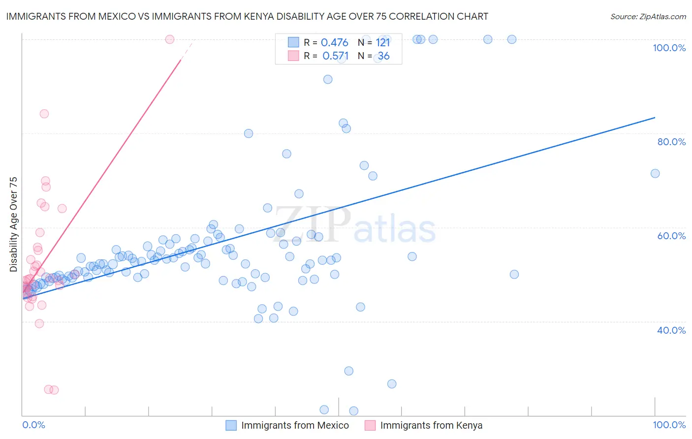 Immigrants from Mexico vs Immigrants from Kenya Disability Age Over 75