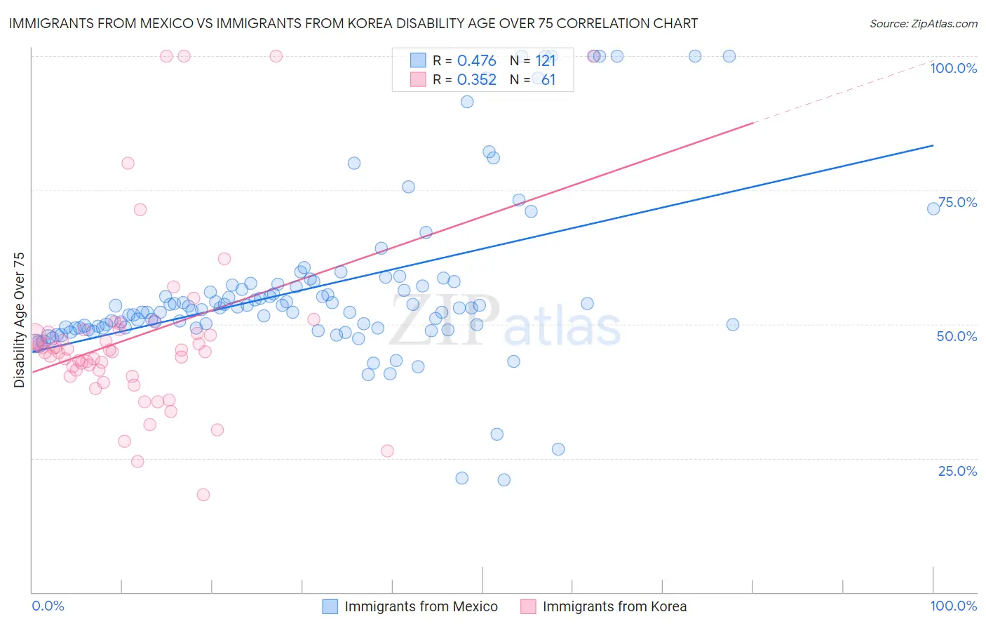 Immigrants from Mexico vs Immigrants from Korea Disability Age Over 75