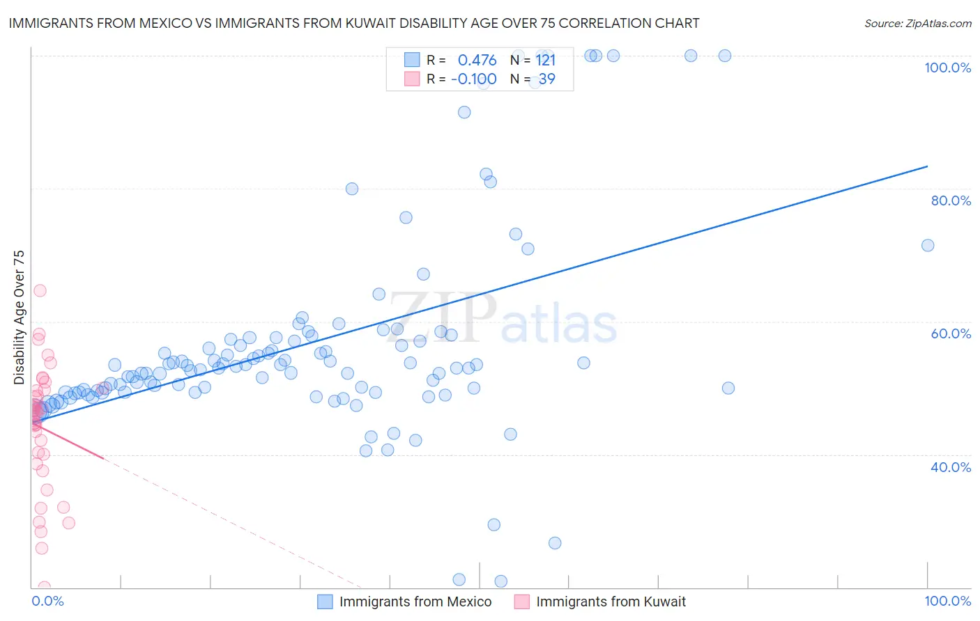 Immigrants from Mexico vs Immigrants from Kuwait Disability Age Over 75