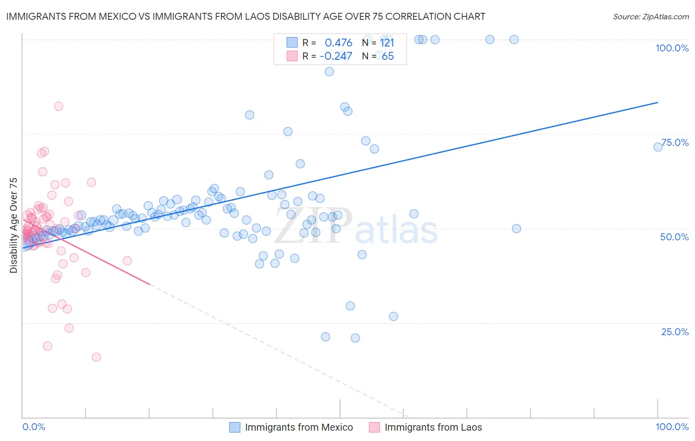 Immigrants from Mexico vs Immigrants from Laos Disability Age Over 75