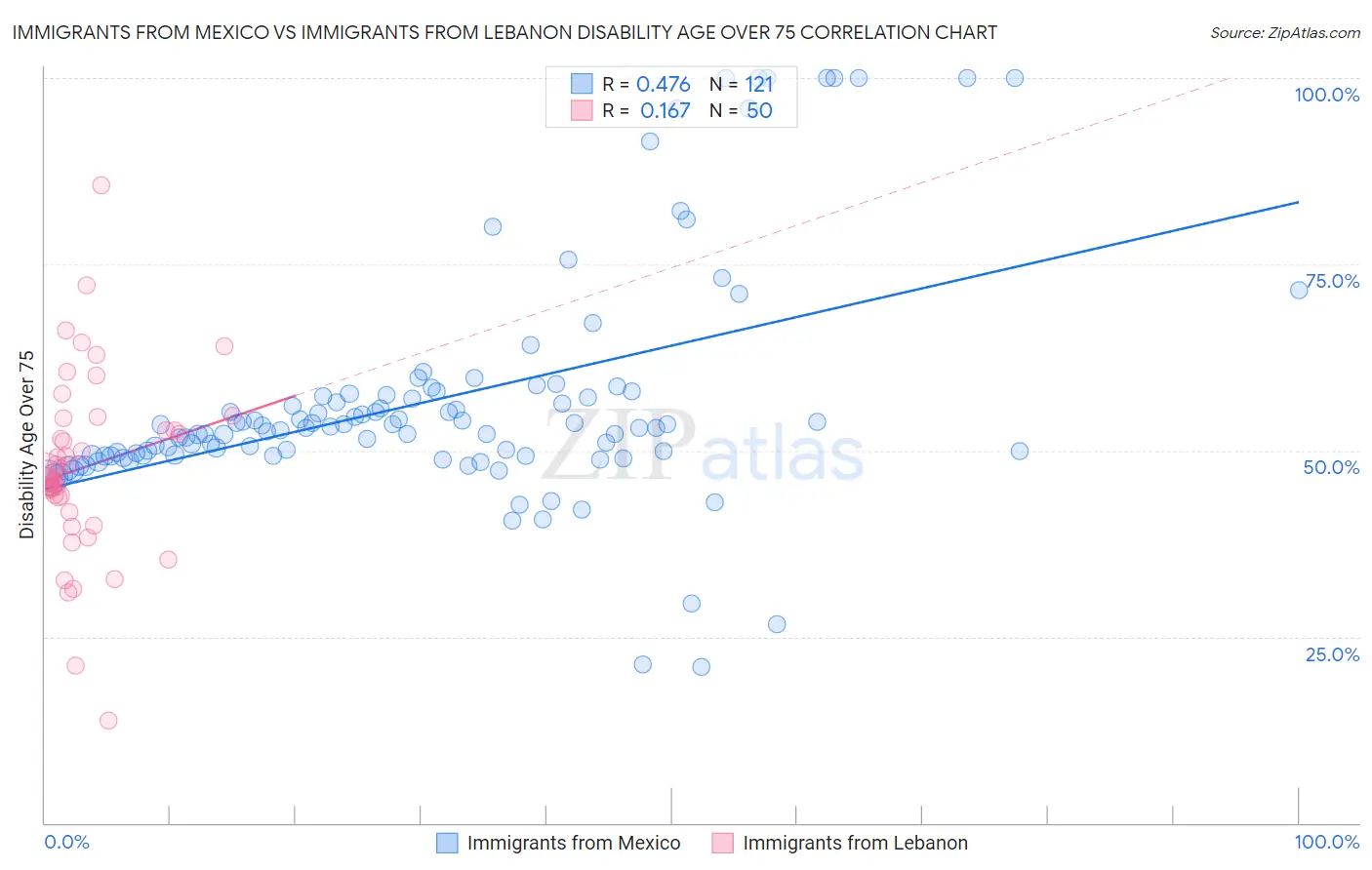 Immigrants from Mexico vs Immigrants from Lebanon Disability Age Over 75