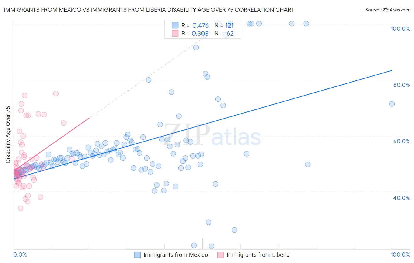 Immigrants from Mexico vs Immigrants from Liberia Disability Age Over 75