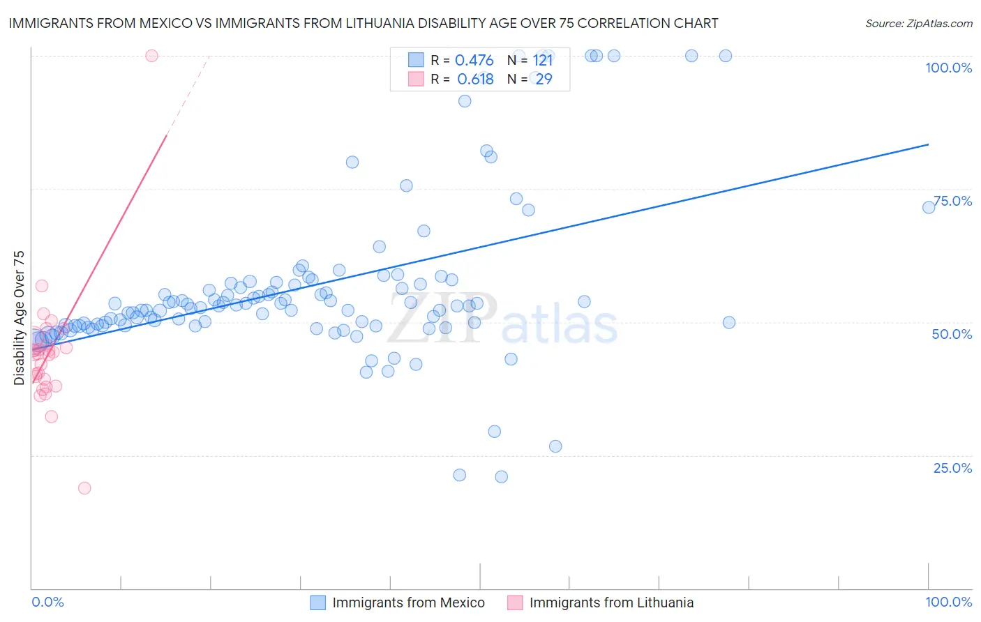 Immigrants from Mexico vs Immigrants from Lithuania Disability Age Over 75