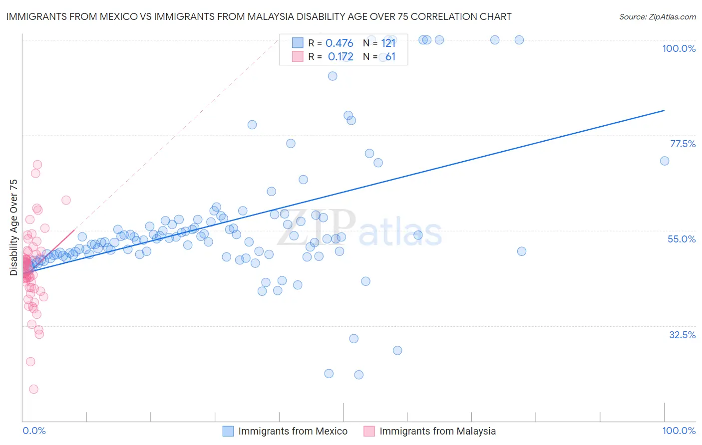 Immigrants from Mexico vs Immigrants from Malaysia Disability Age Over 75