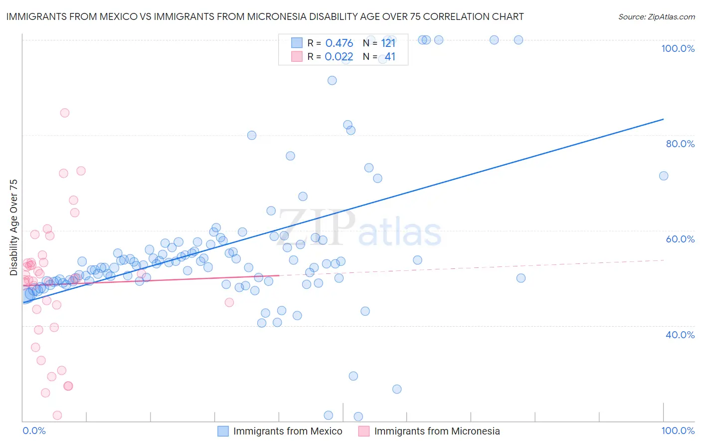 Immigrants from Mexico vs Immigrants from Micronesia Disability Age Over 75