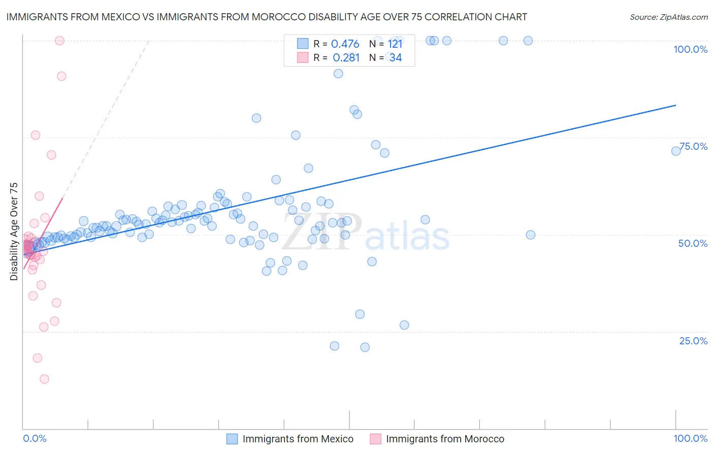 Immigrants from Mexico vs Immigrants from Morocco Disability Age Over 75