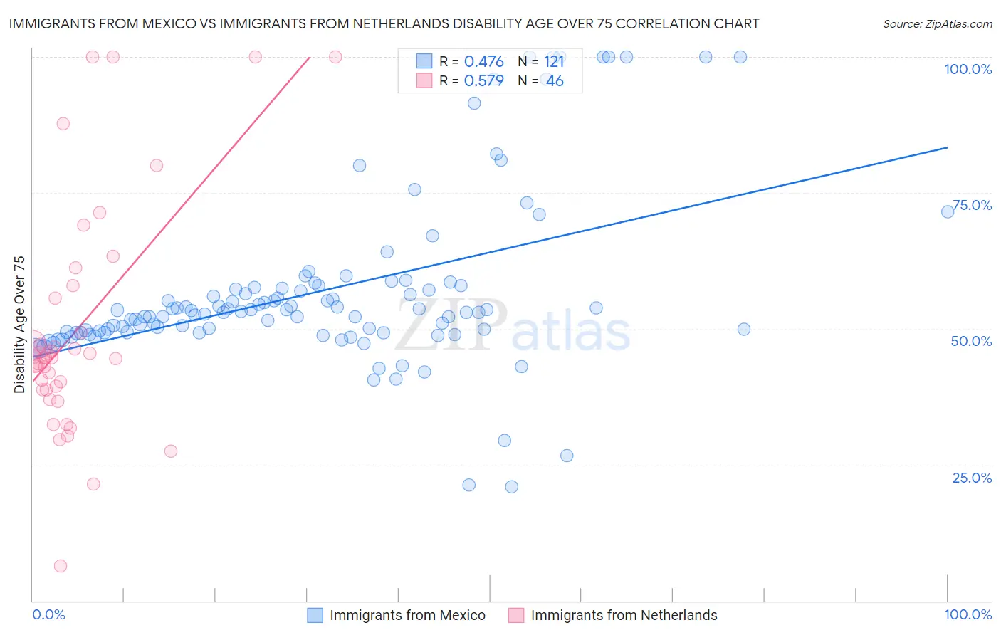 Immigrants from Mexico vs Immigrants from Netherlands Disability Age Over 75