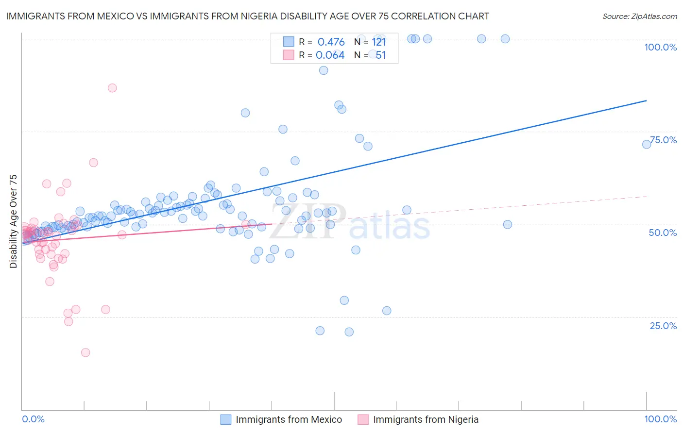 Immigrants from Mexico vs Immigrants from Nigeria Disability Age Over 75