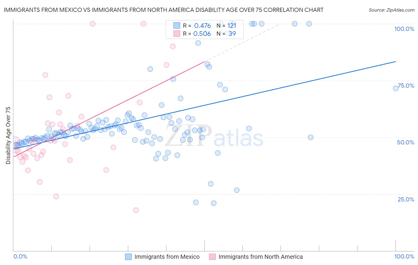 Immigrants from Mexico vs Immigrants from North America Disability Age Over 75