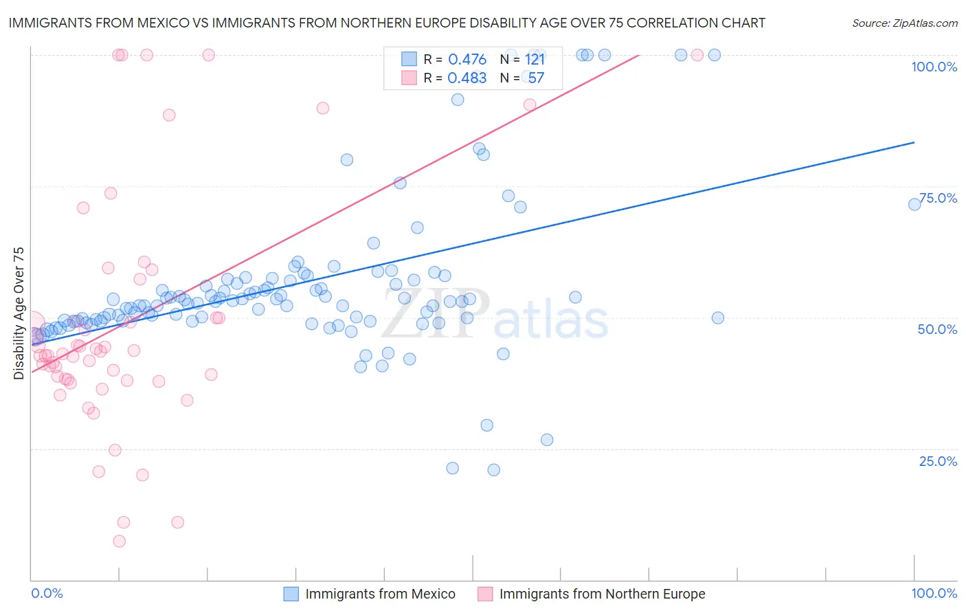 Immigrants from Mexico vs Immigrants from Northern Europe Disability Age Over 75