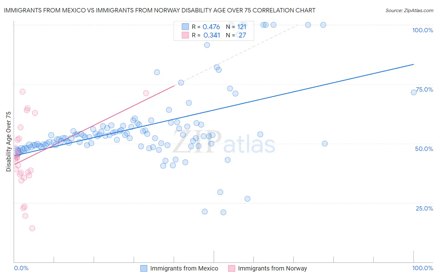 Immigrants from Mexico vs Immigrants from Norway Disability Age Over 75