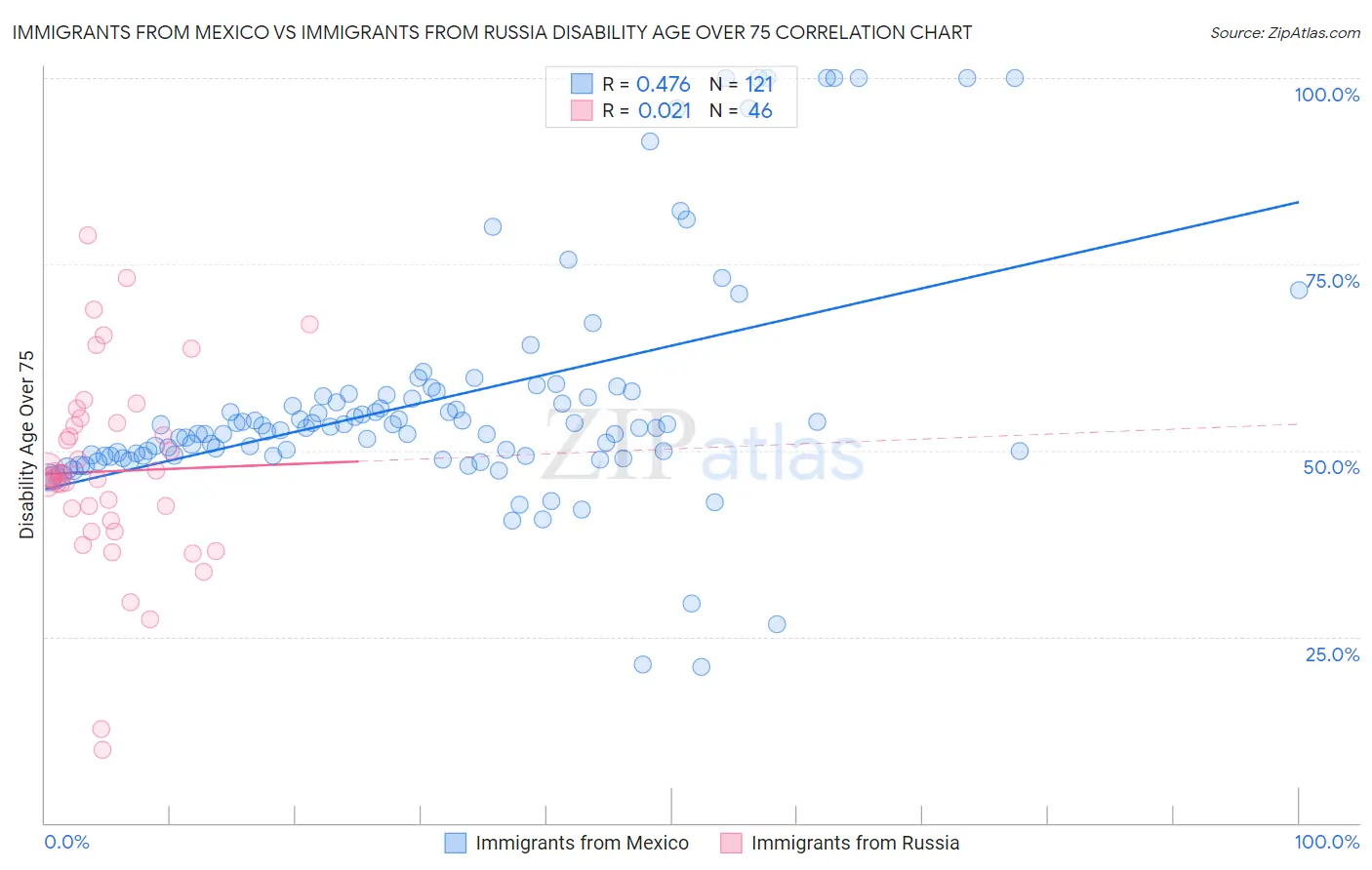 Immigrants from Mexico vs Immigrants from Russia Disability Age Over 75