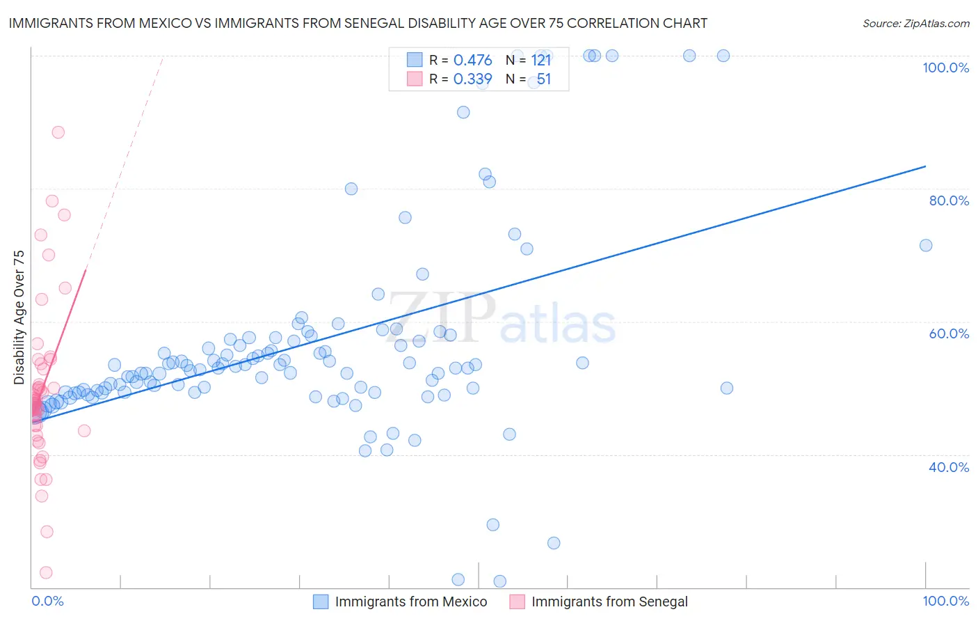 Immigrants from Mexico vs Immigrants from Senegal Disability Age Over 75