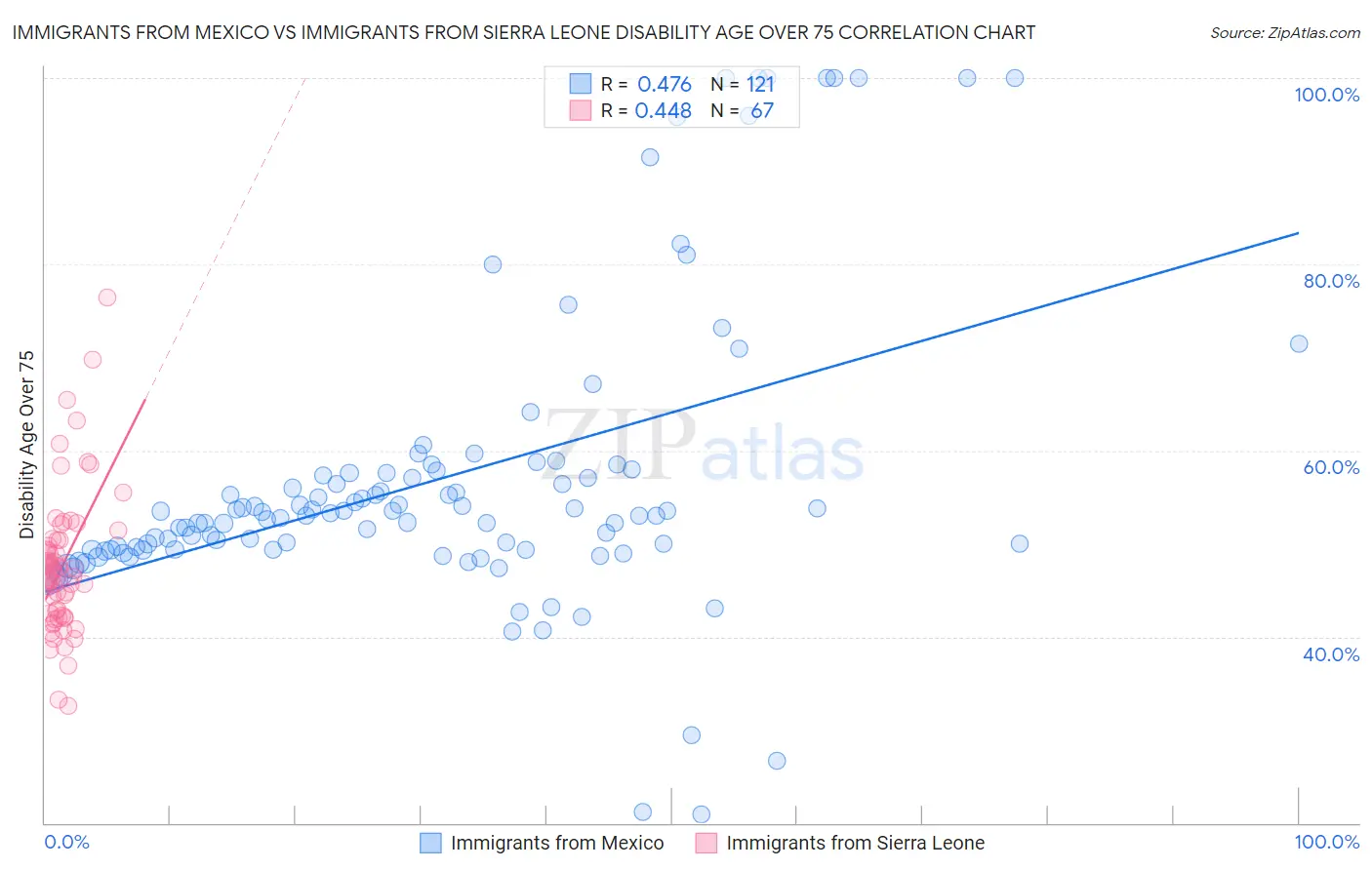 Immigrants from Mexico vs Immigrants from Sierra Leone Disability Age Over 75