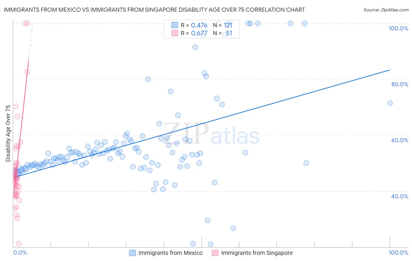Immigrants from Mexico vs Immigrants from Singapore Disability Age Over 75