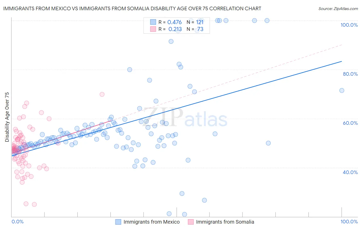 Immigrants from Mexico vs Immigrants from Somalia Disability Age Over 75