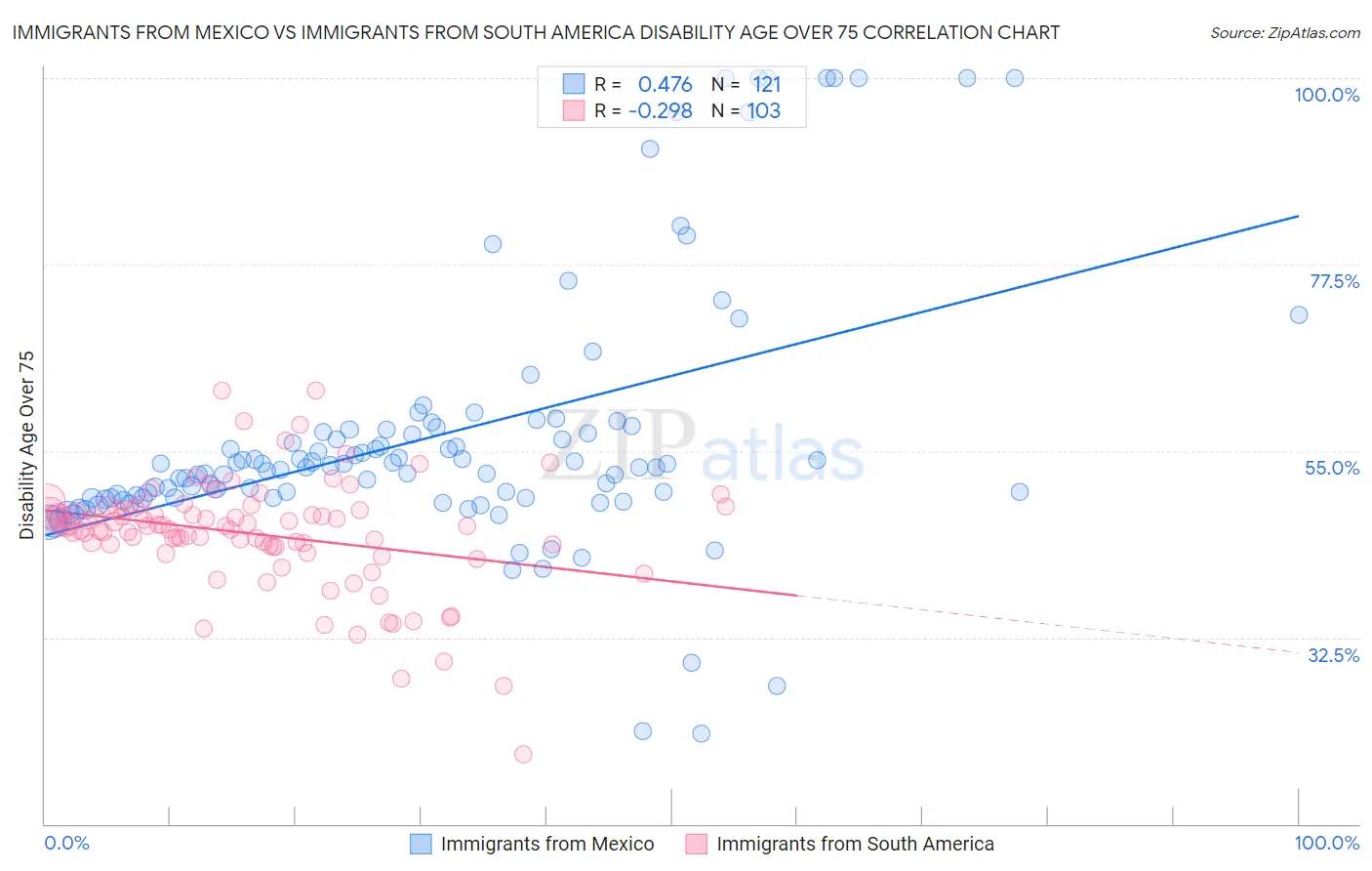 Immigrants from Mexico vs Immigrants from South America Disability Age Over 75