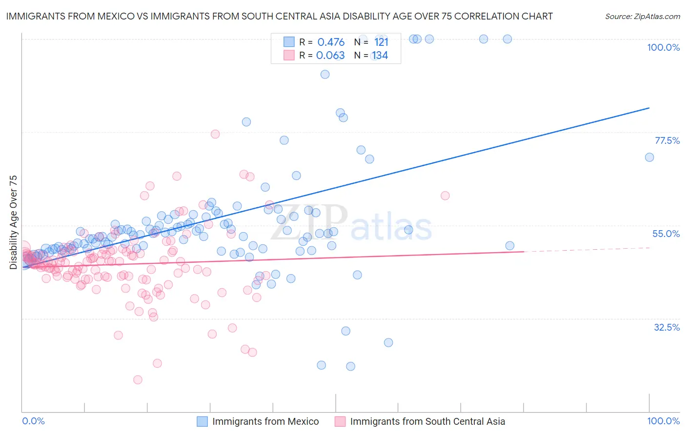 Immigrants from Mexico vs Immigrants from South Central Asia Disability Age Over 75