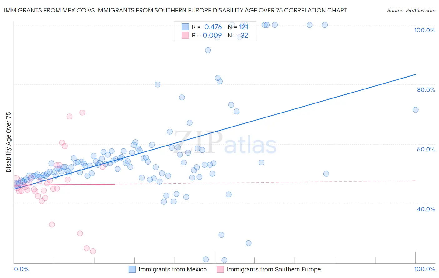 Immigrants from Mexico vs Immigrants from Southern Europe Disability Age Over 75