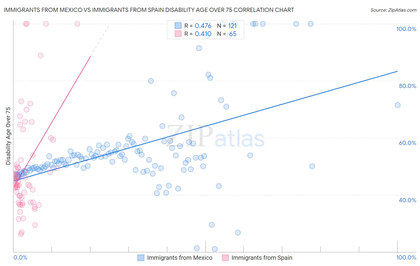 Immigrants from Mexico vs Immigrants from Spain Disability Age Over 75