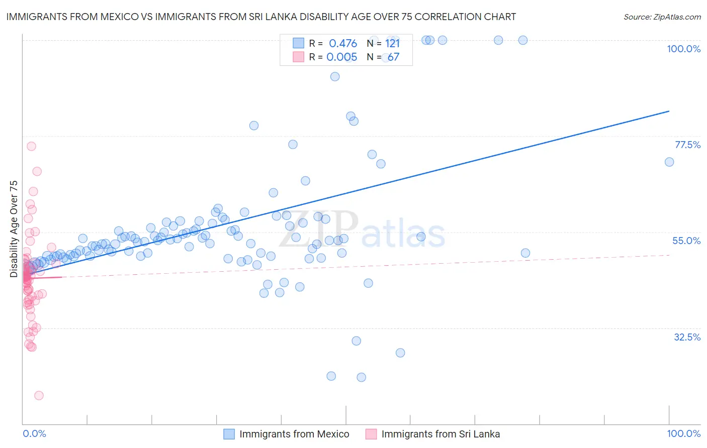 Immigrants from Mexico vs Immigrants from Sri Lanka Disability Age Over 75