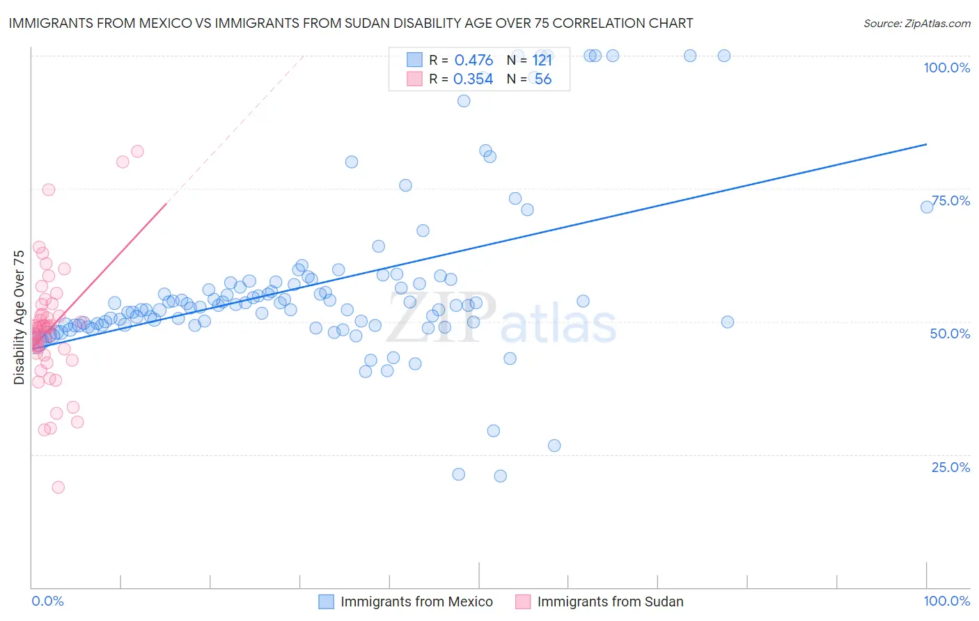 Immigrants from Mexico vs Immigrants from Sudan Disability Age Over 75