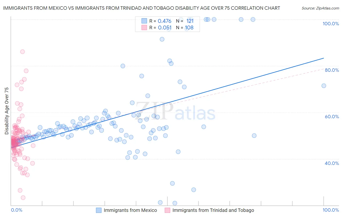 Immigrants from Mexico vs Immigrants from Trinidad and Tobago Disability Age Over 75