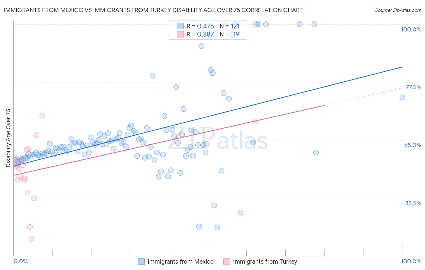 Immigrants from Mexico vs Immigrants from Turkey Disability Age Over 75