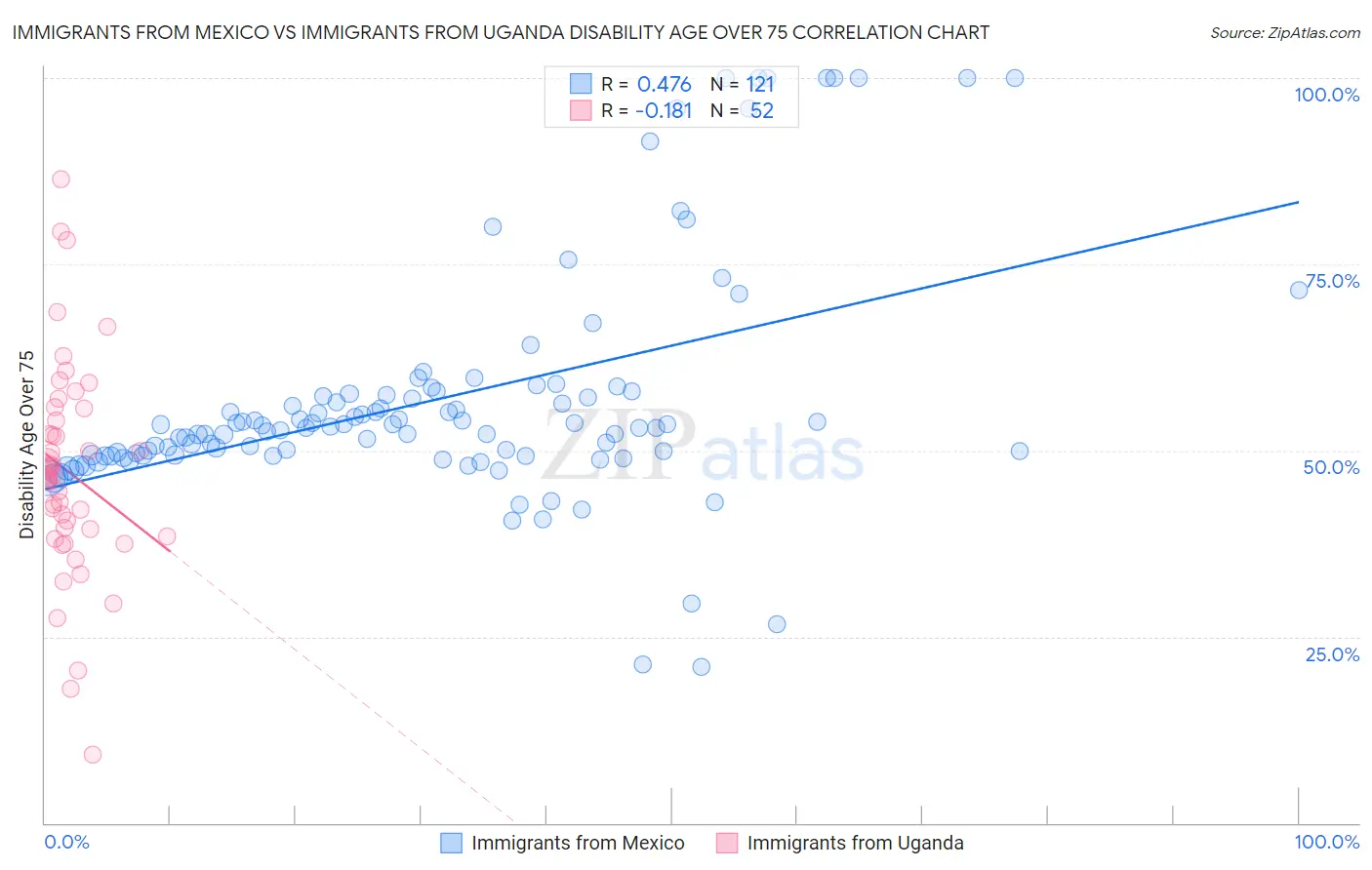 Immigrants from Mexico vs Immigrants from Uganda Disability Age Over 75