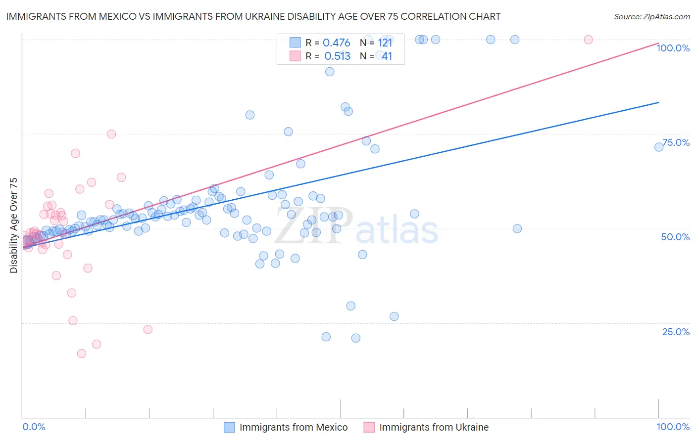 Immigrants from Mexico vs Immigrants from Ukraine Disability Age Over 75