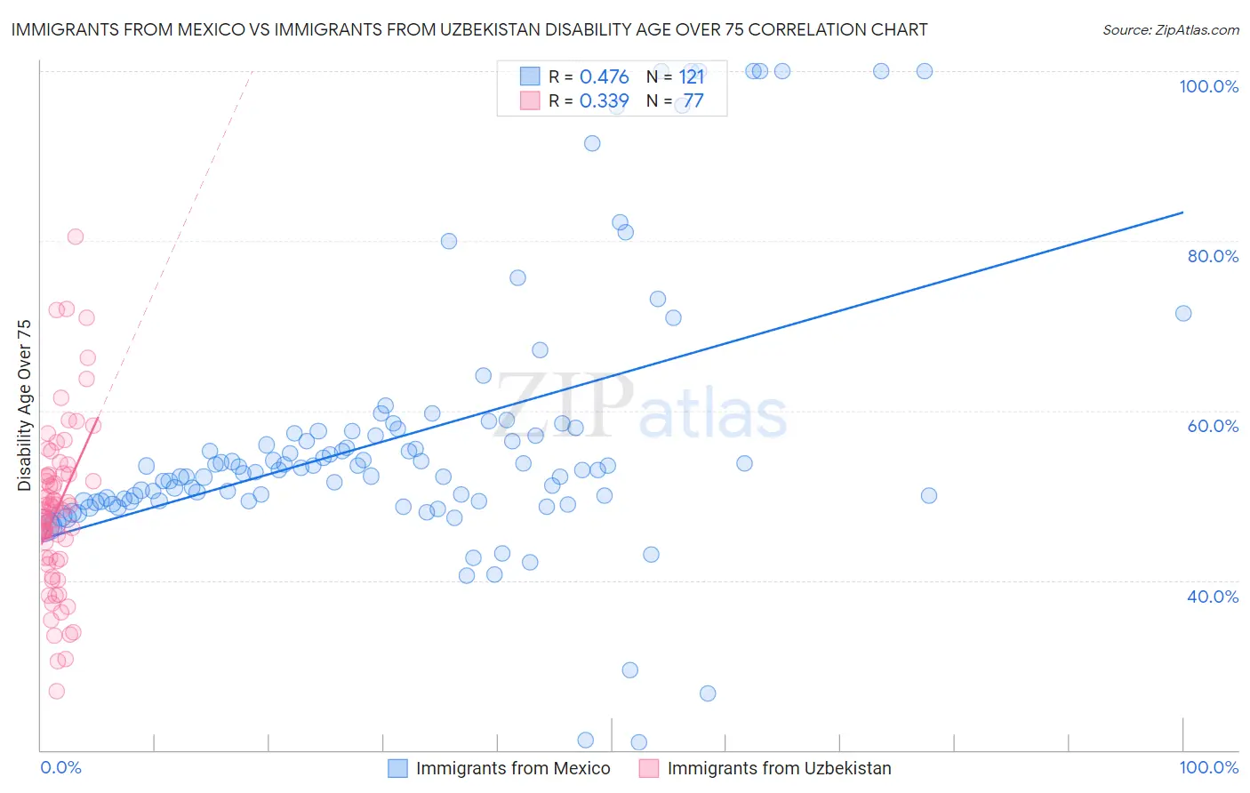 Immigrants from Mexico vs Immigrants from Uzbekistan Disability Age Over 75