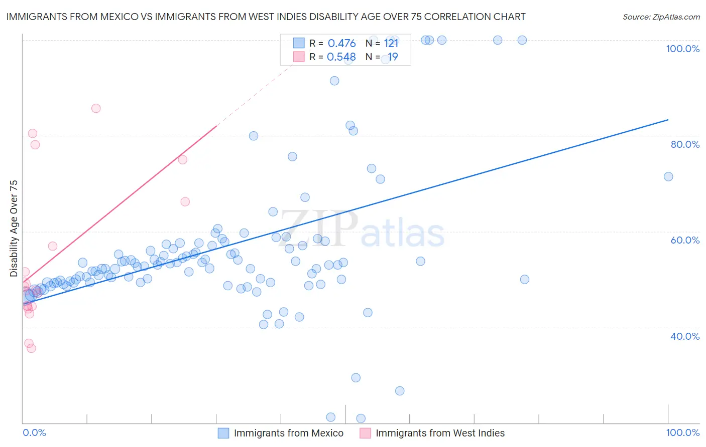 Immigrants from Mexico vs Immigrants from West Indies Disability Age Over 75