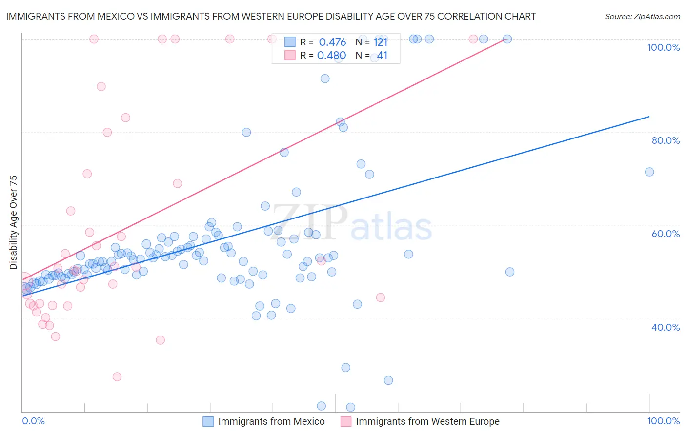 Immigrants from Mexico vs Immigrants from Western Europe Disability Age Over 75