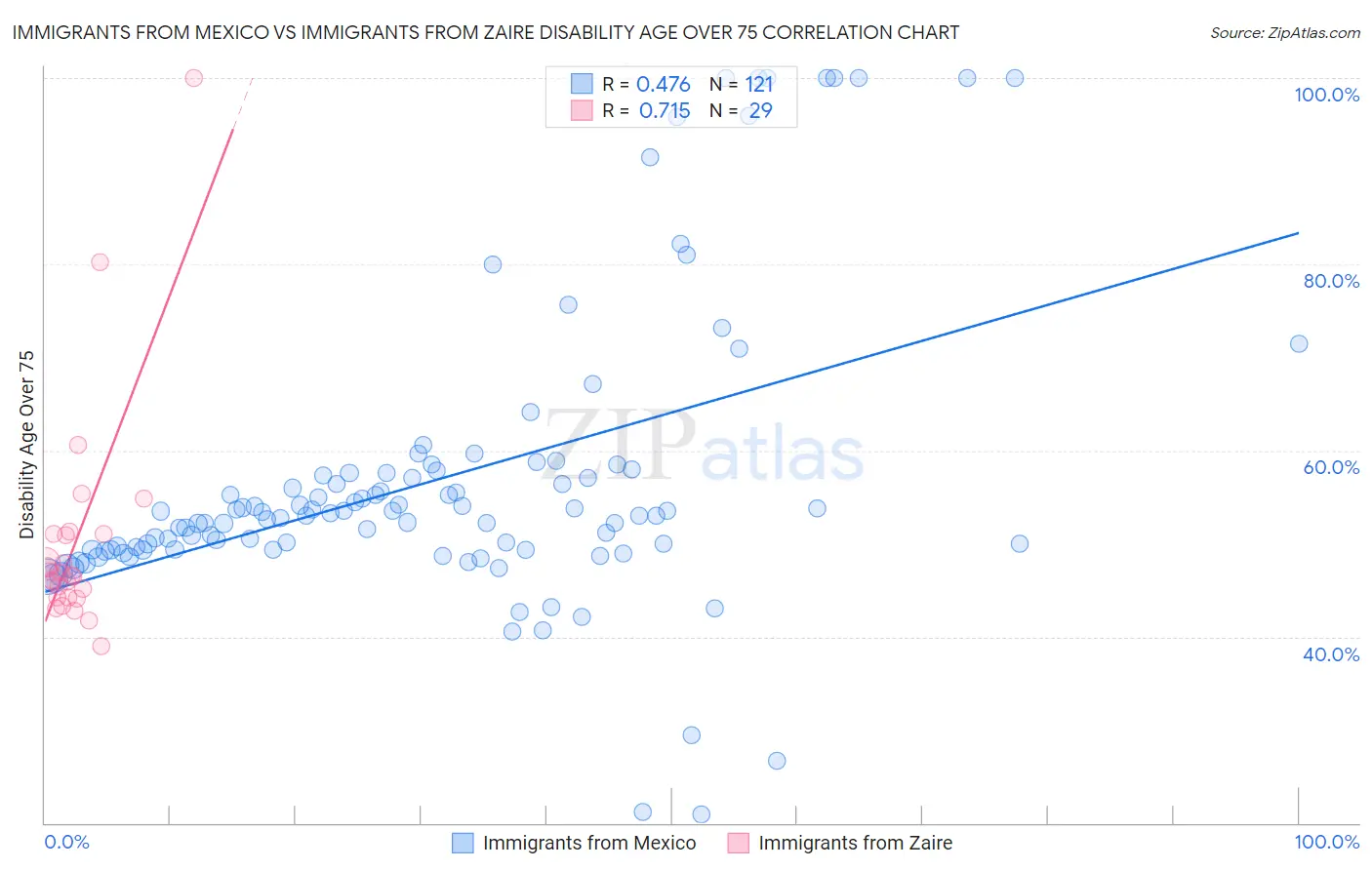 Immigrants from Mexico vs Immigrants from Zaire Disability Age Over 75