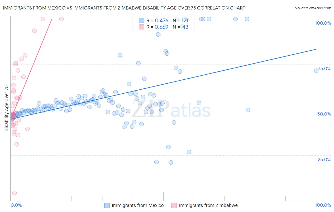 Immigrants from Mexico vs Immigrants from Zimbabwe Disability Age Over 75