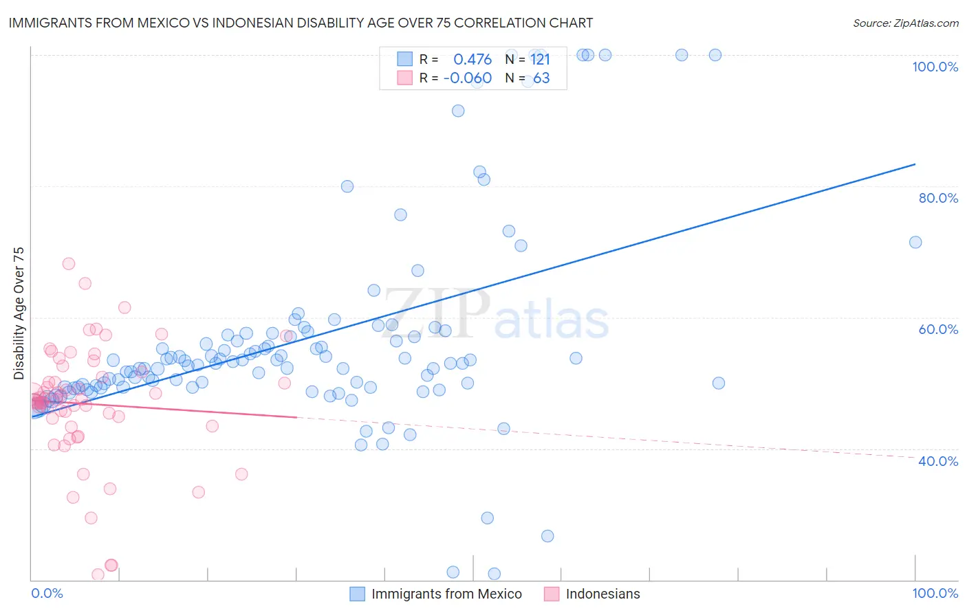 Immigrants from Mexico vs Indonesian Disability Age Over 75