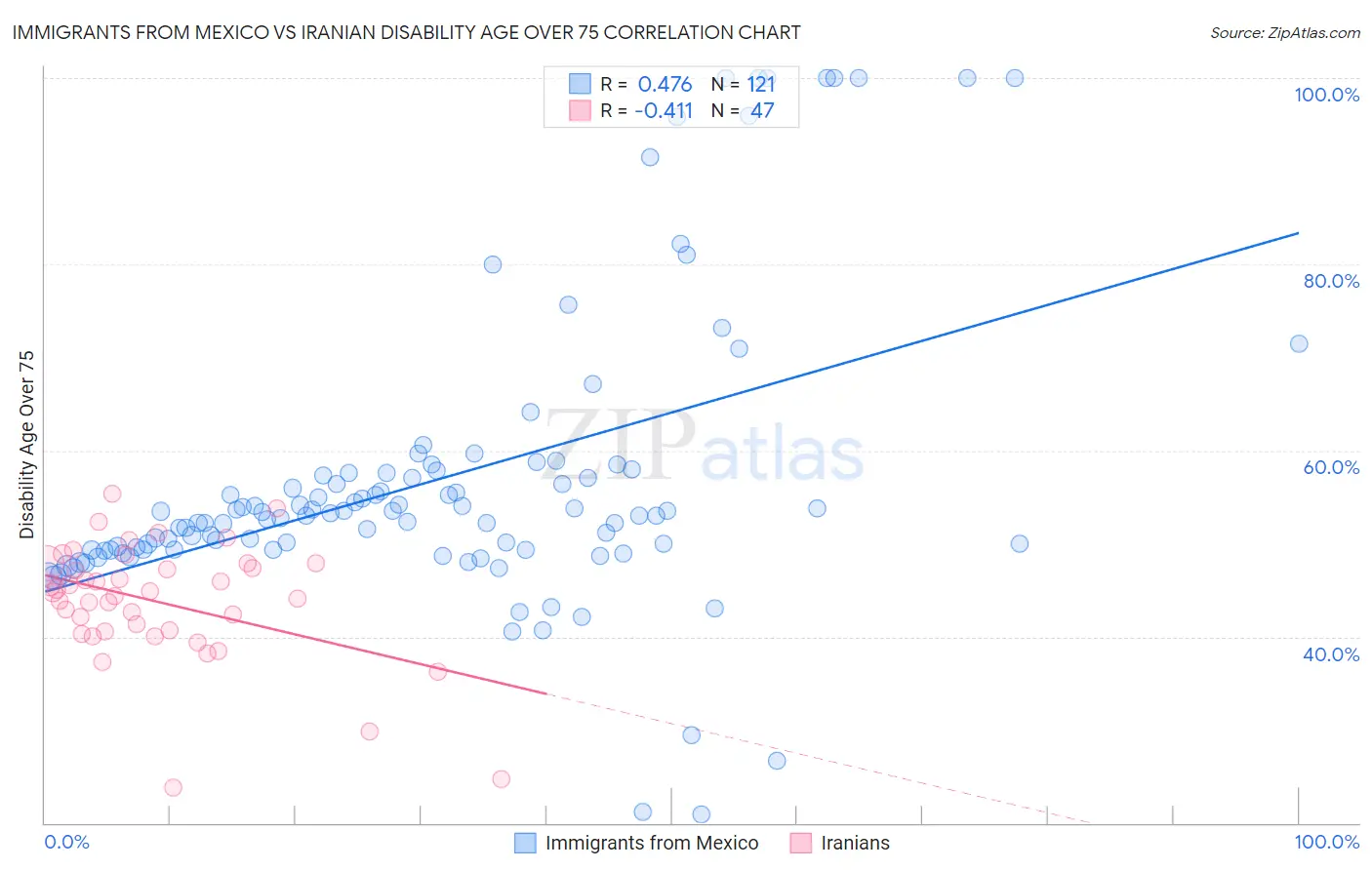 Immigrants from Mexico vs Iranian Disability Age Over 75