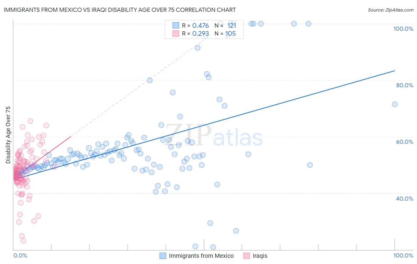 Immigrants from Mexico vs Iraqi Disability Age Over 75