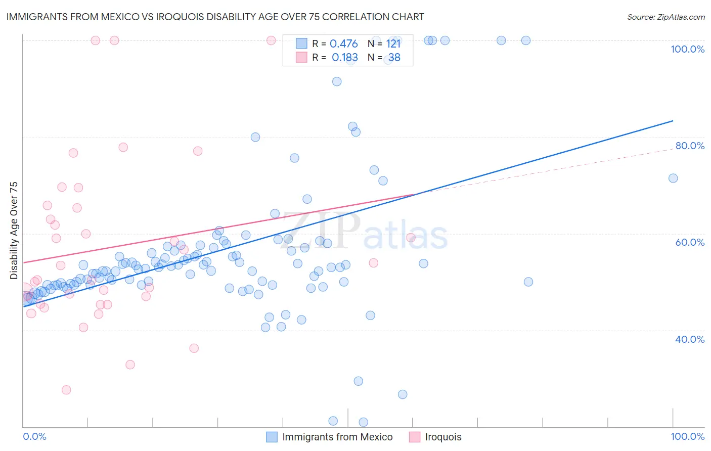 Immigrants from Mexico vs Iroquois Disability Age Over 75